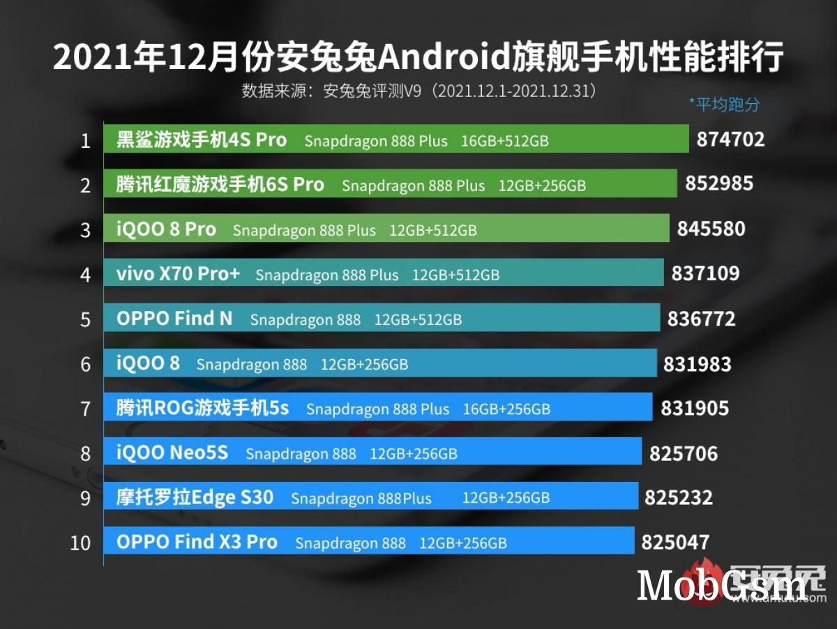 Xiaomi Black Shark 4S Pro keeps its AnTuTu title in December