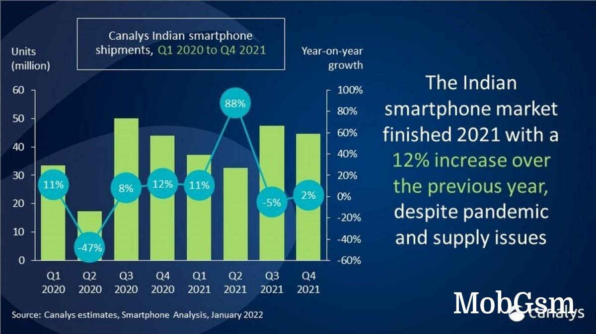 Canalys: Smartphone sales in India grow 12% in 2021 in spite of pandemic