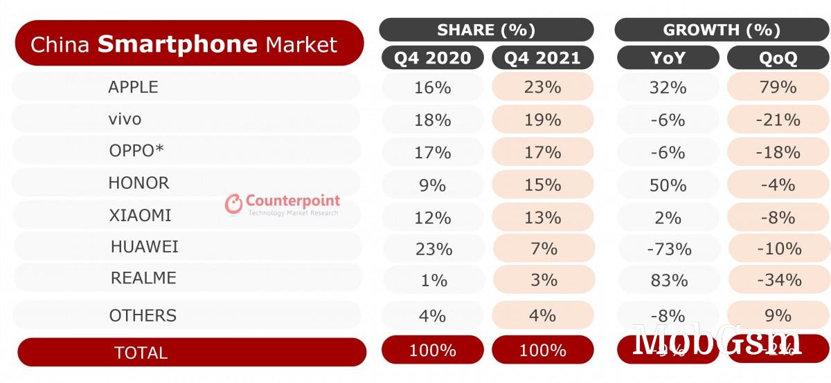 Counterpoint: iPhone once again the best selling phone in China after six years