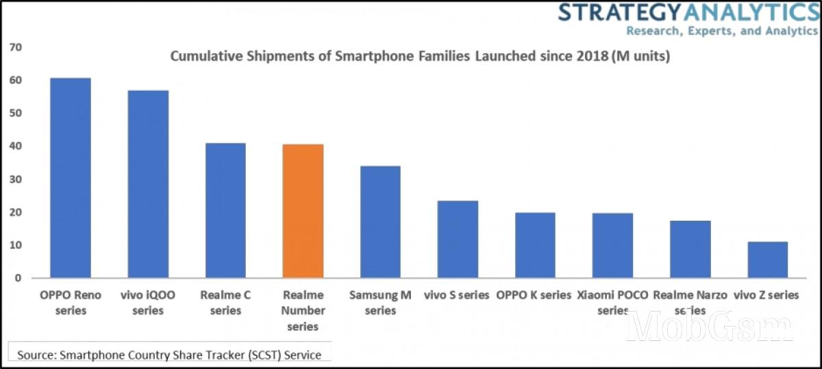 Realme Number series reaches 40 million sales