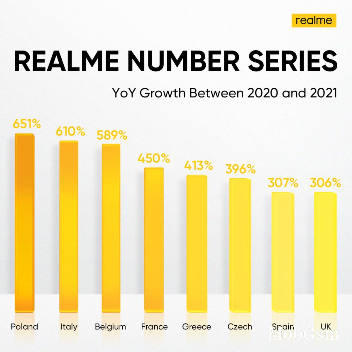 The Realme 9 Pro+ will be Europe