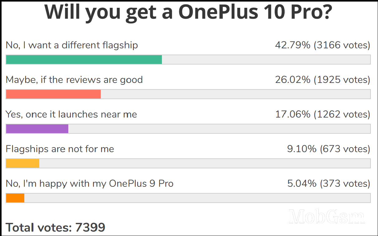 Weekly poll results: the OnePlus 10 Pro shows promise, but it needs glowing reviews