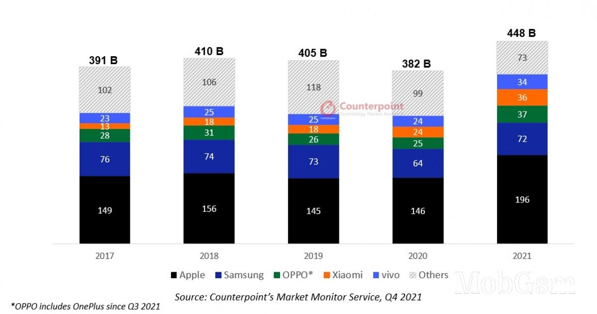 CR: Total smartphone revenues in 2021 reached $448 billion, Apple leads the way