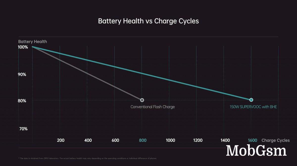 Oppo unveils 150W SuperVOOC charger and battery healing technology