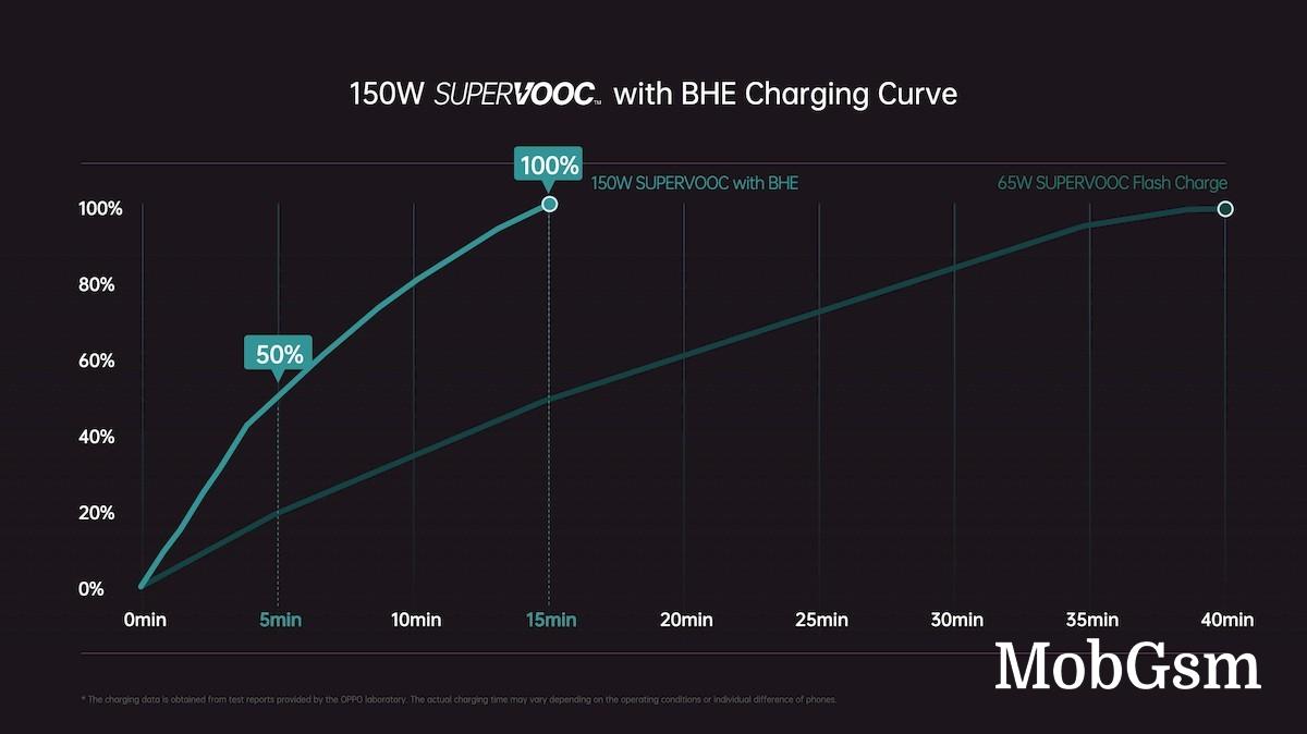 Oppo unveils 150W SuperVOOC charger and battery healing technology