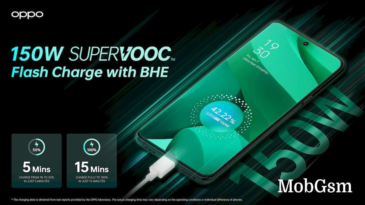 Oppo unveils 150W SuperVOOC charger and battery healing technology