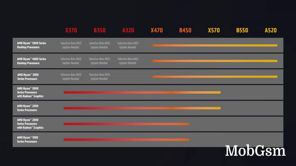 AMD announces new affordable Ryzen 5000 and 4000 series processors