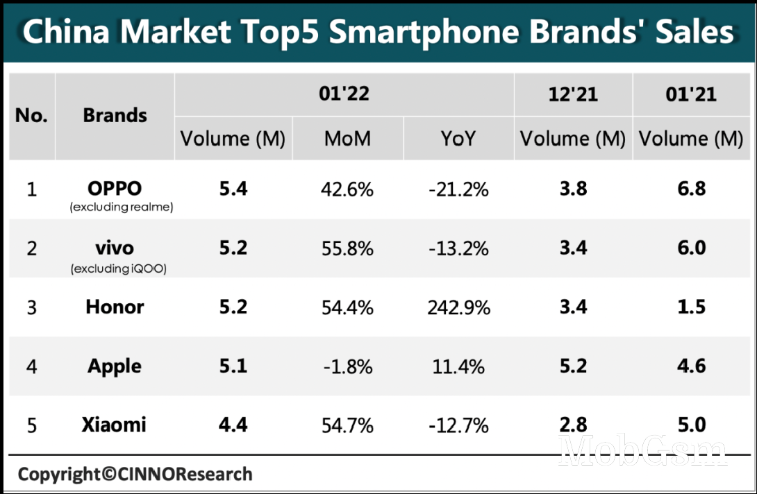 Analysts: the iPhone 13 was the best selling phone in China in January, Honor shows massive gains