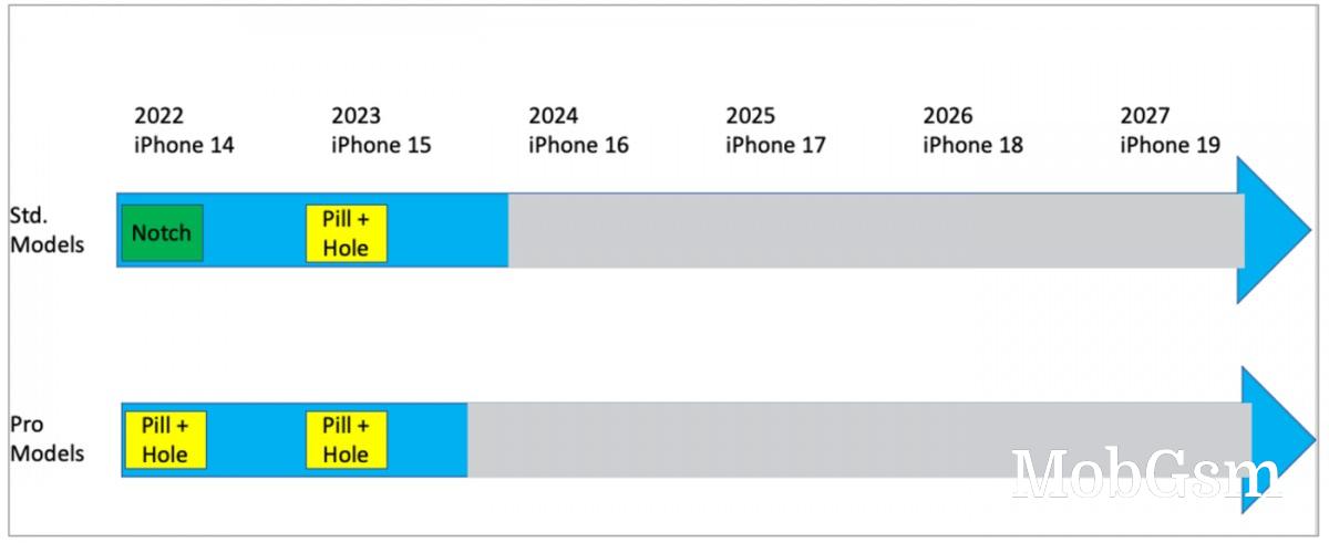 Possible timeline for the move away from the notched design for upcoming iPhones