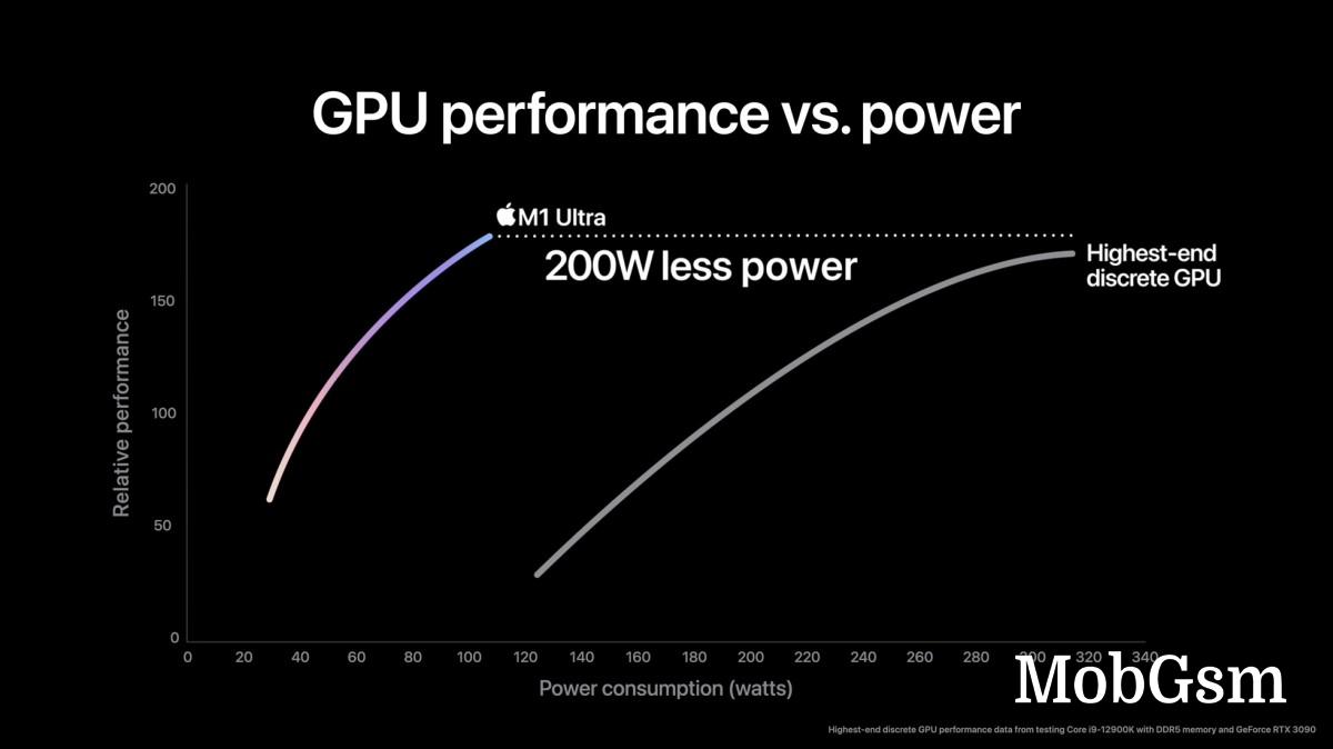 Apple announces M1 Ultra with 20-core CPU and 64-core GPU