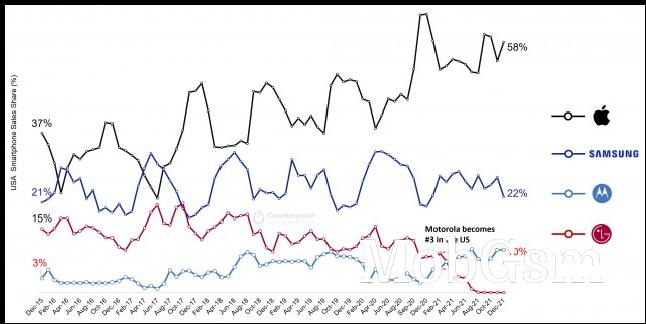 US Smartphone Sale-through share by brand (source: Counterpoint Research)