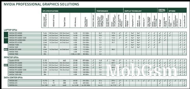 The current line-up of Nvidia workstation GPUs
