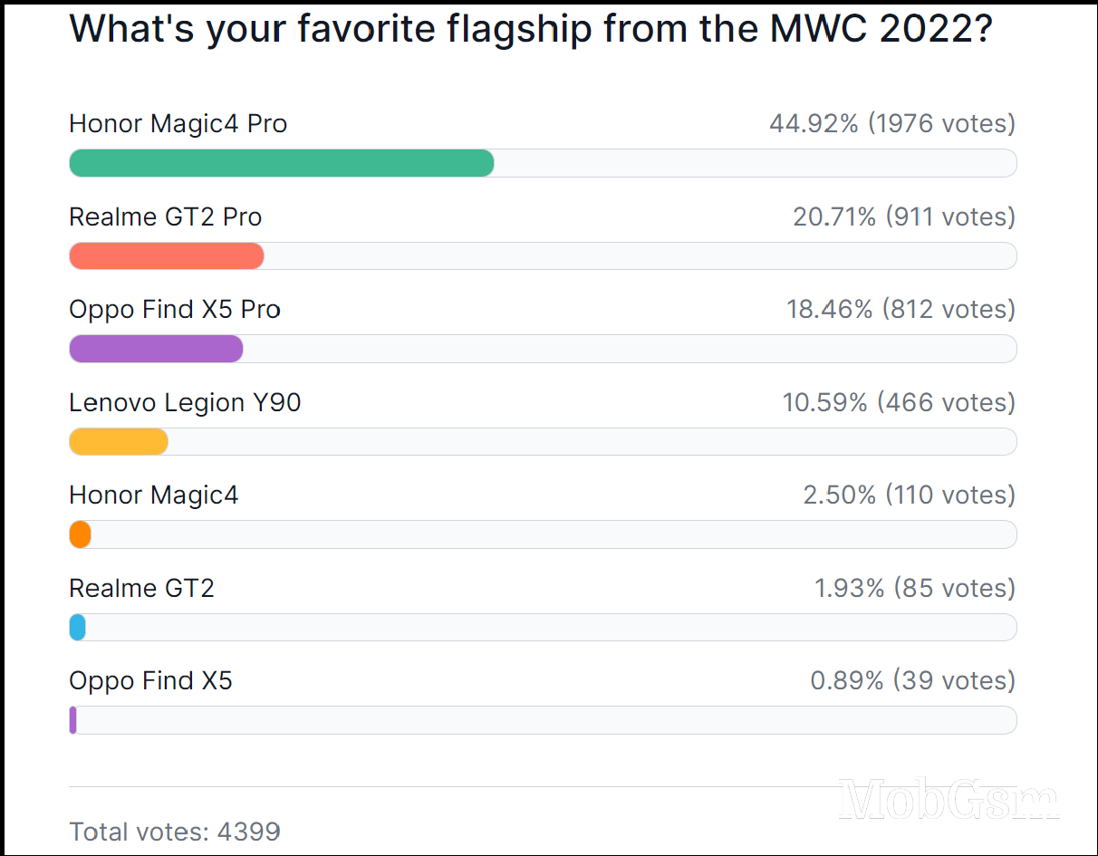 Weekly poll results: the Honor Magic4 Pro and Realme GT2 Pro are your favorite MWC 2022 phones