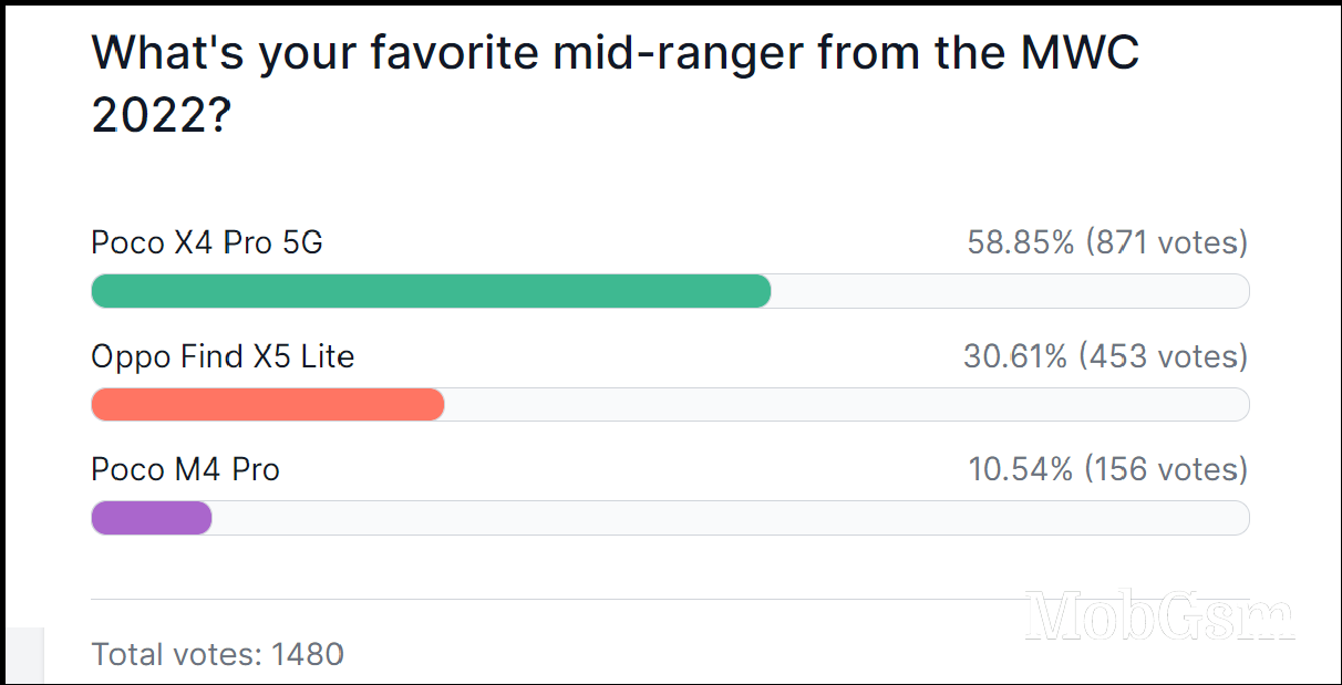 Weekly poll results: the Honor Magic4 Pro and Realme GT2 Pro are your favorite MWC 2022 phones