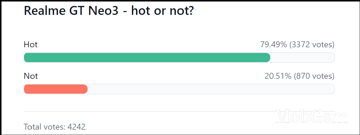 Weekly poll results: Realme GT Neo3 showered with love