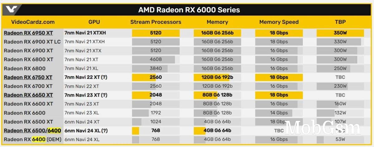 Radeon RX 6X50XT cards are coming on May 10, RX 6400 already on sale in places 