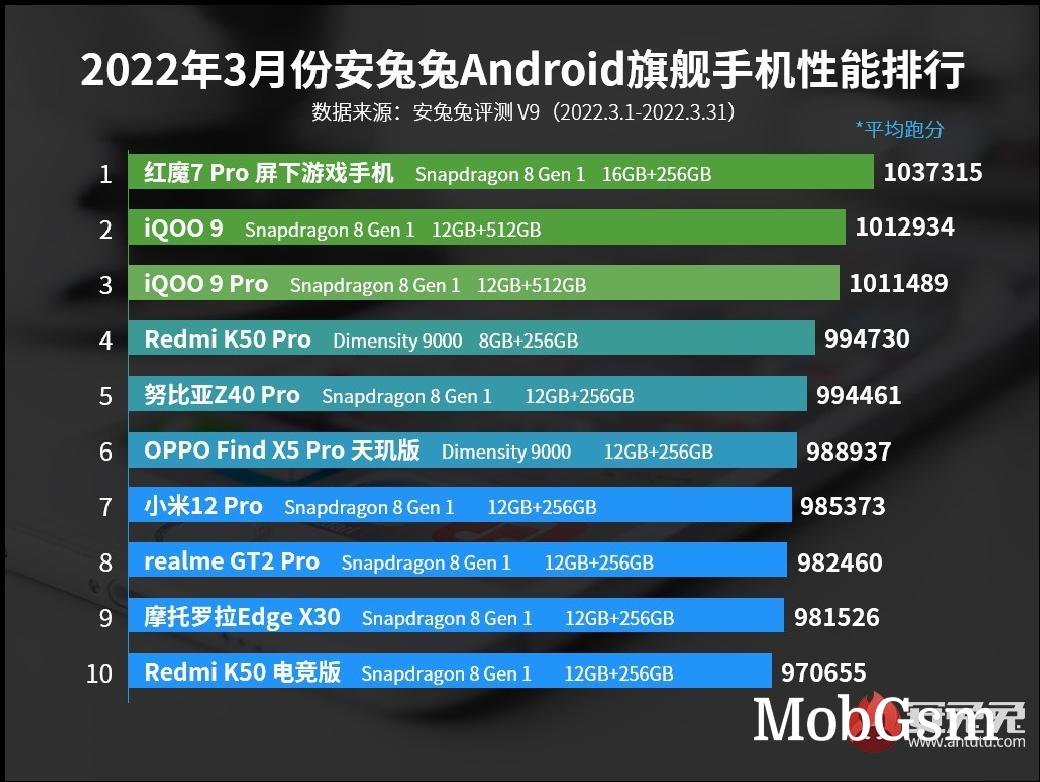 AnTuTu charts show Dimensity 9000 is breathing down Snapdragon 8 Gen 1