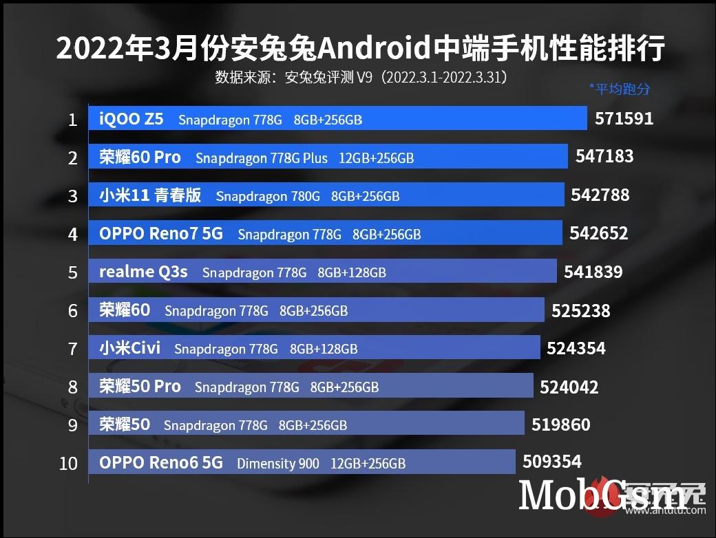 AnTuTu charts show Dimensity 9000 is breathing down Snapdragon 8 Gen 1