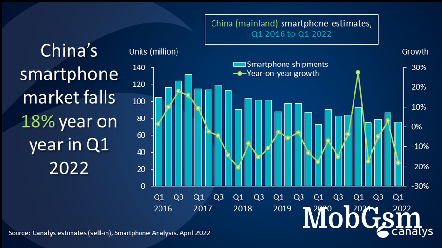 Canalys: Honor was the top smartphone maker in China in Q1 this year