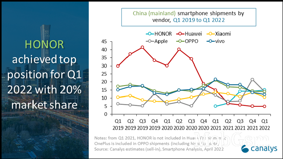 Canalys: Honor was the top smartphone maker in China in Q1 this year