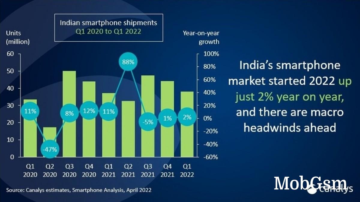 Canalys: Q1 smartphone sales in India are up only 2% due to supply constraints