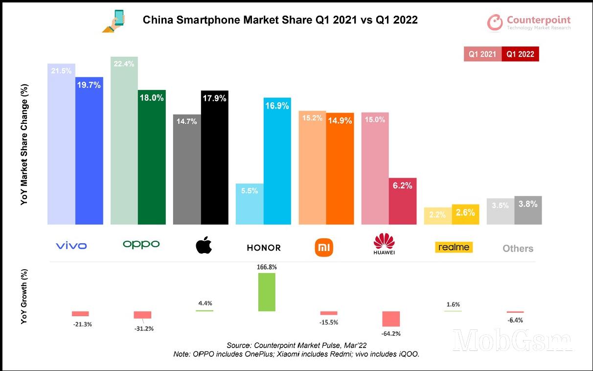 Counterpoint: Honor is taking Huawei