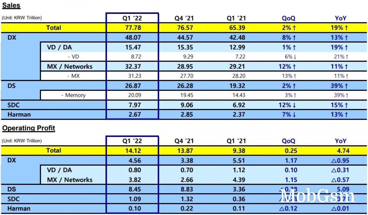 Samsung reports record-breaking Q1 thanks to strong Galaxy S22 Ultra sales