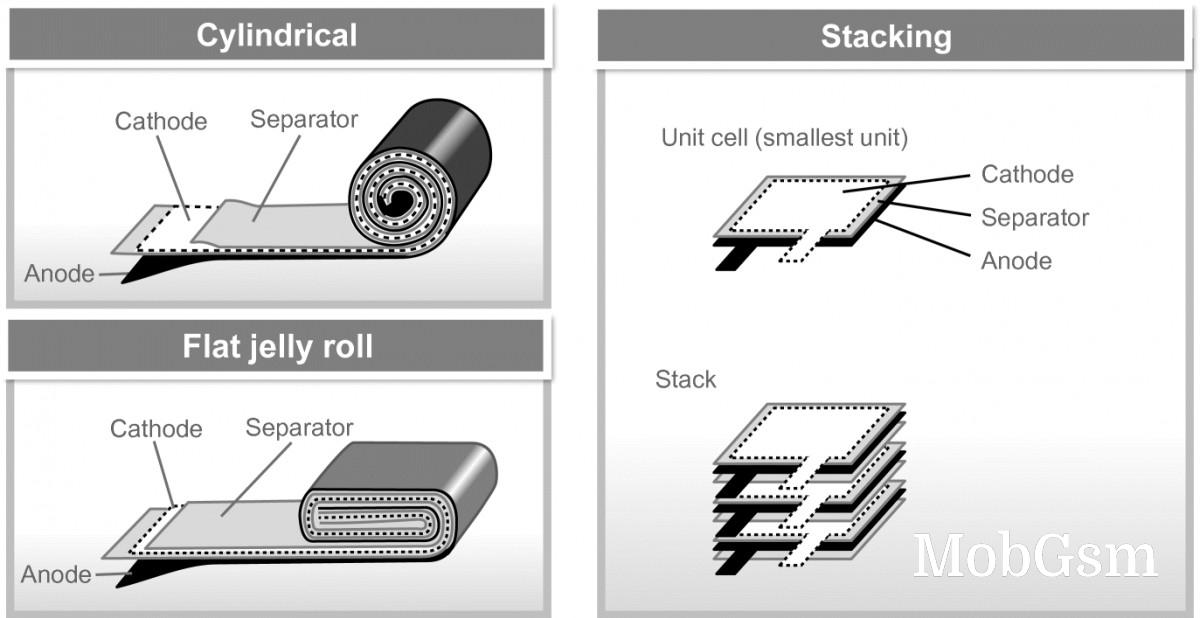 Design from Samsung EV batteries could be adopted for smartphones to increase capacity