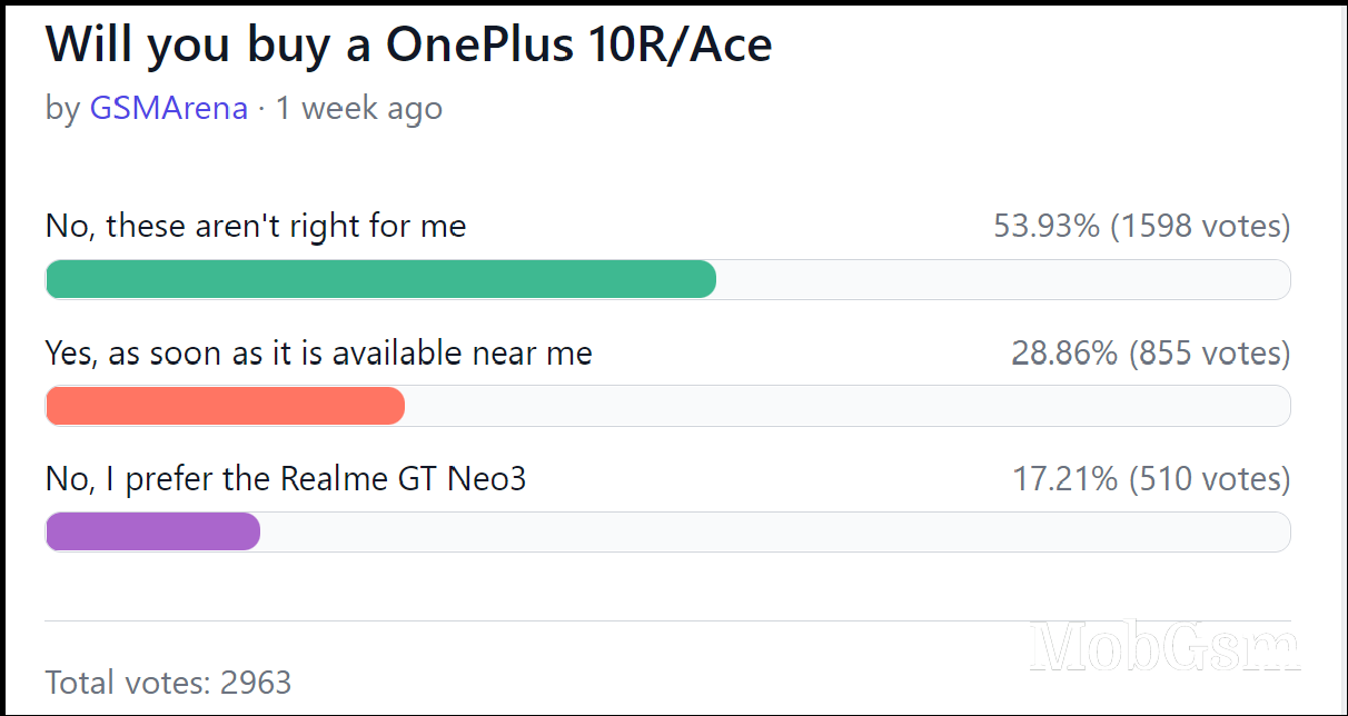 Weekly poll results: OnePlus Ace/10R success hinges on the right pricing