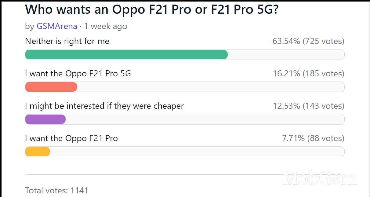 Weekly poll results: Oppo F21 Pro pair fails to impress