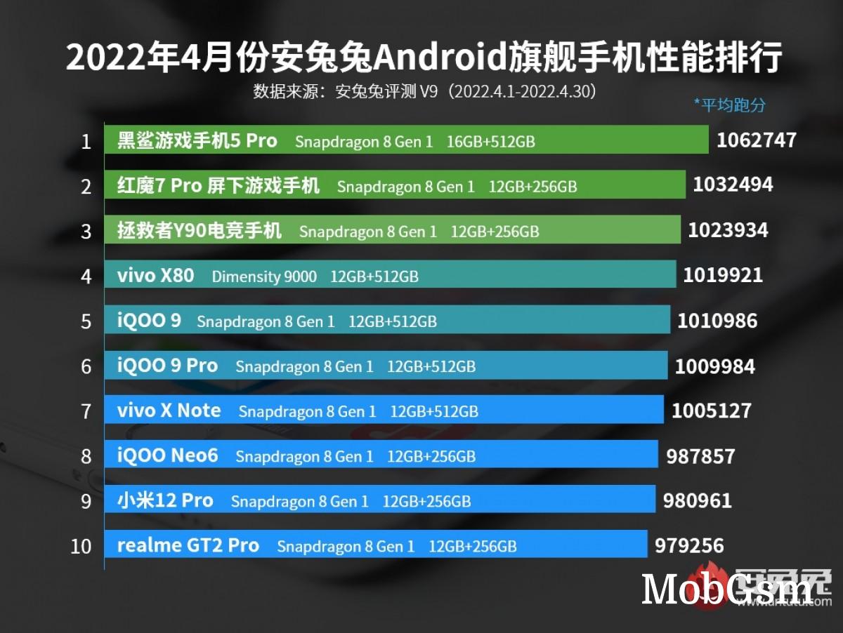 Black Shark 5 Pro leads AnTuTu in April amidst Snapdragon 8 Gen 1 domination