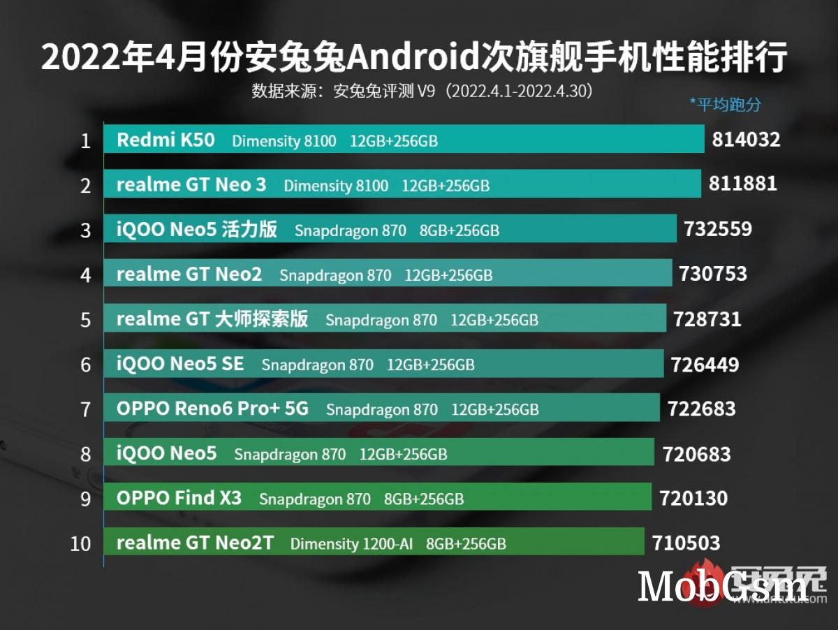 Black Shark 5 Pro leads AnTuTu in April amidst Snapdragon 8 Gen 1 domination