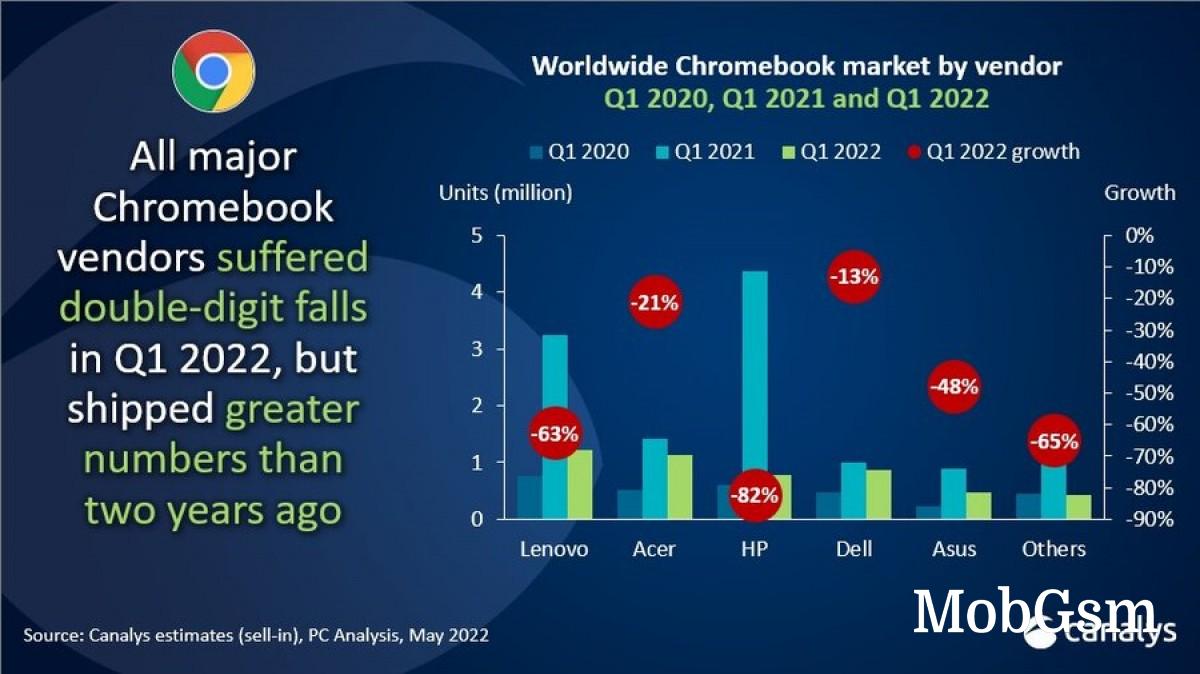 PC and tablets see strong sales performance in Q1 2022, Chromebook sales plummet 60% globally