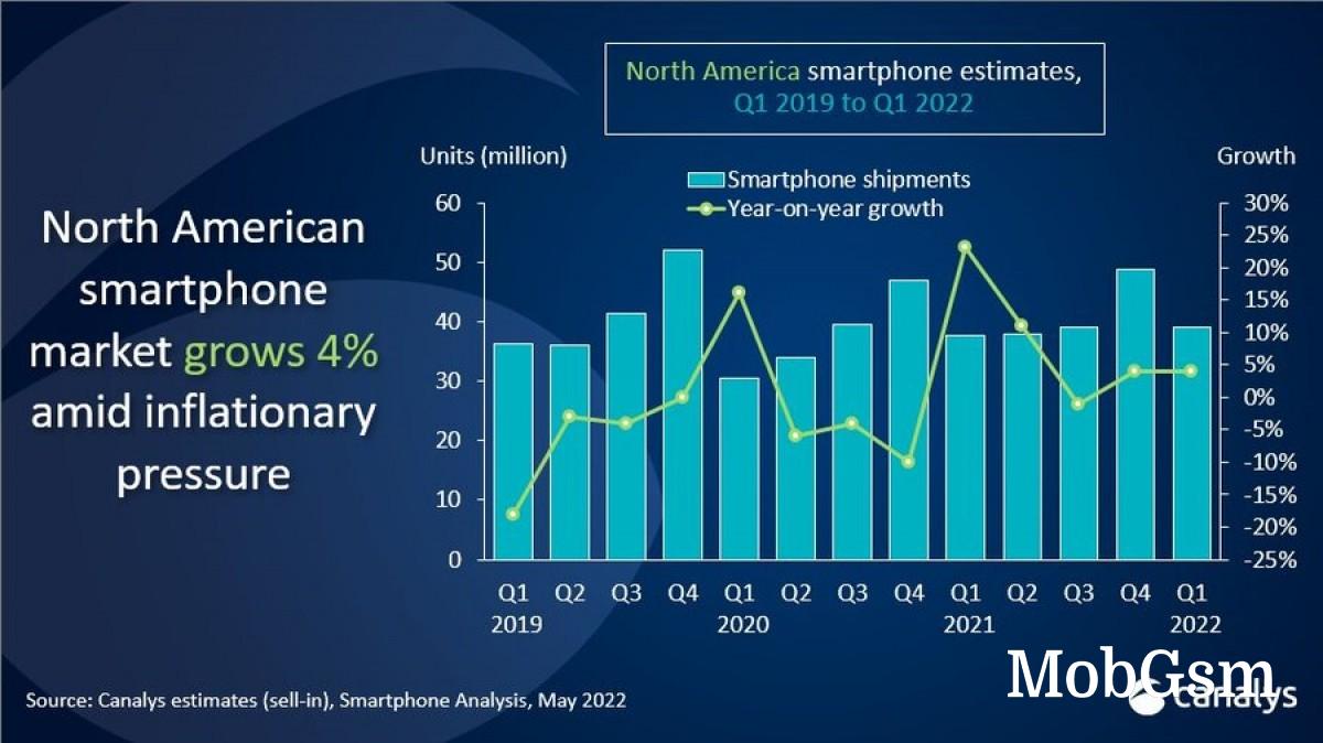 North American smartphone shipments grew steadily in Q1 2022 with Google up 380%