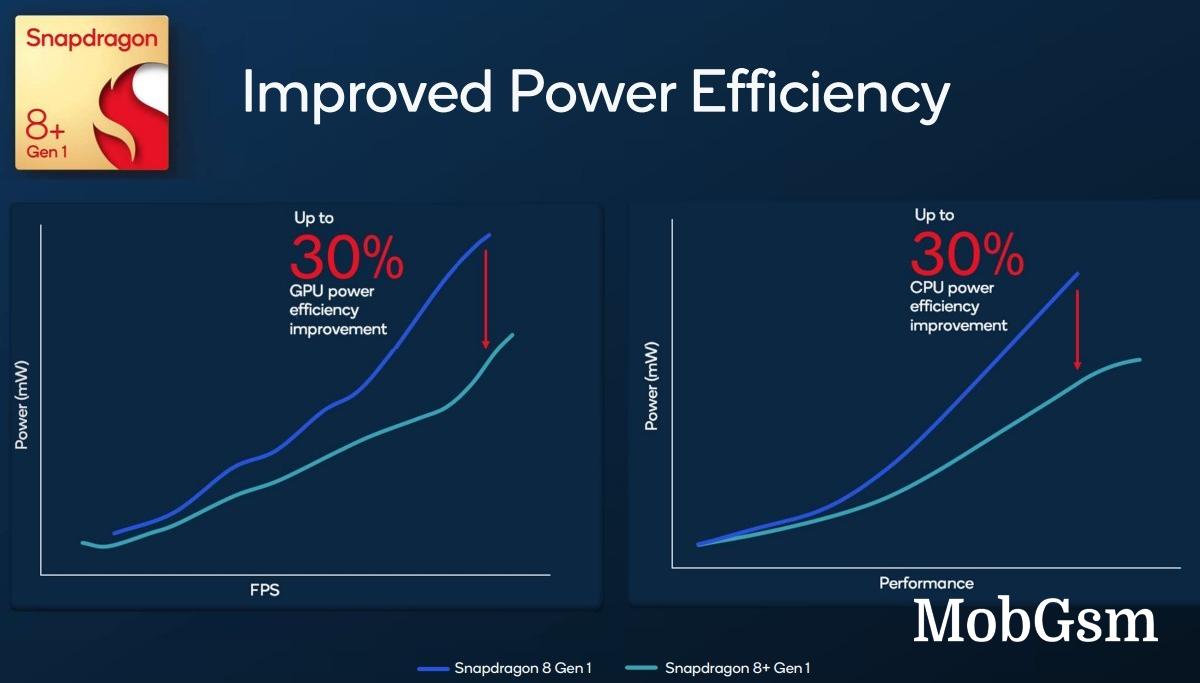 Qualcomm Snapdragon 8+ Gen 1 unveiled: 30% more efficient CPU and GPU, 10% faster