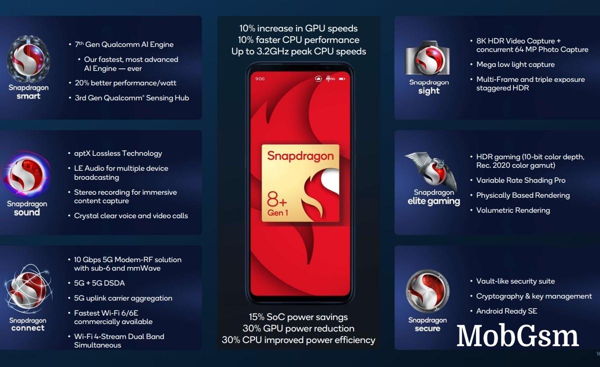 Qualcomm Snapdragon 8+ Gen 1 unveiled: 30% more efficient CPU and GPU, 10% faster