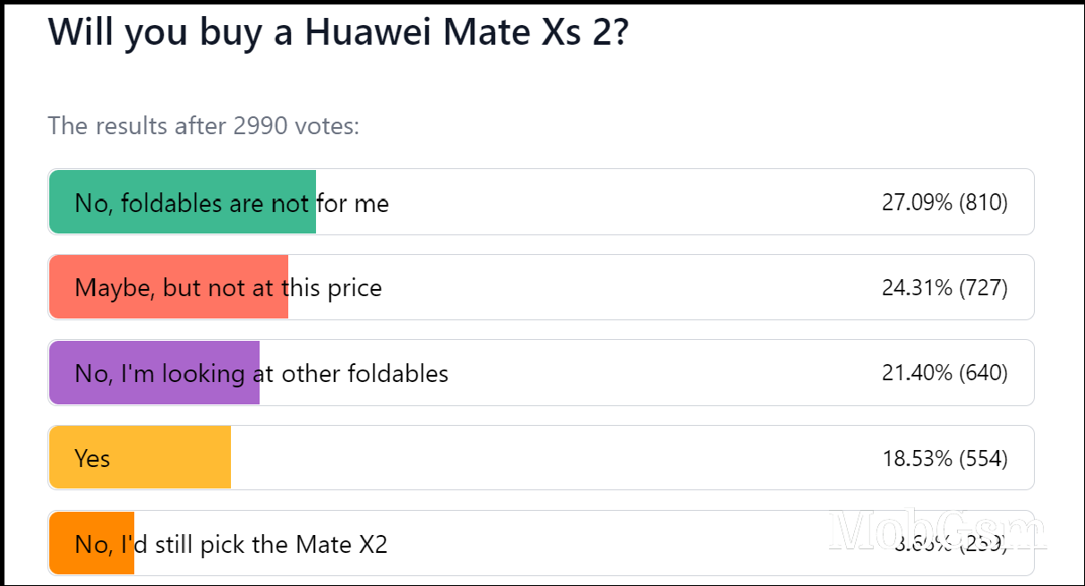 Weekly poll results: Huawei Mate Xs 2 struggles to justify its price tag