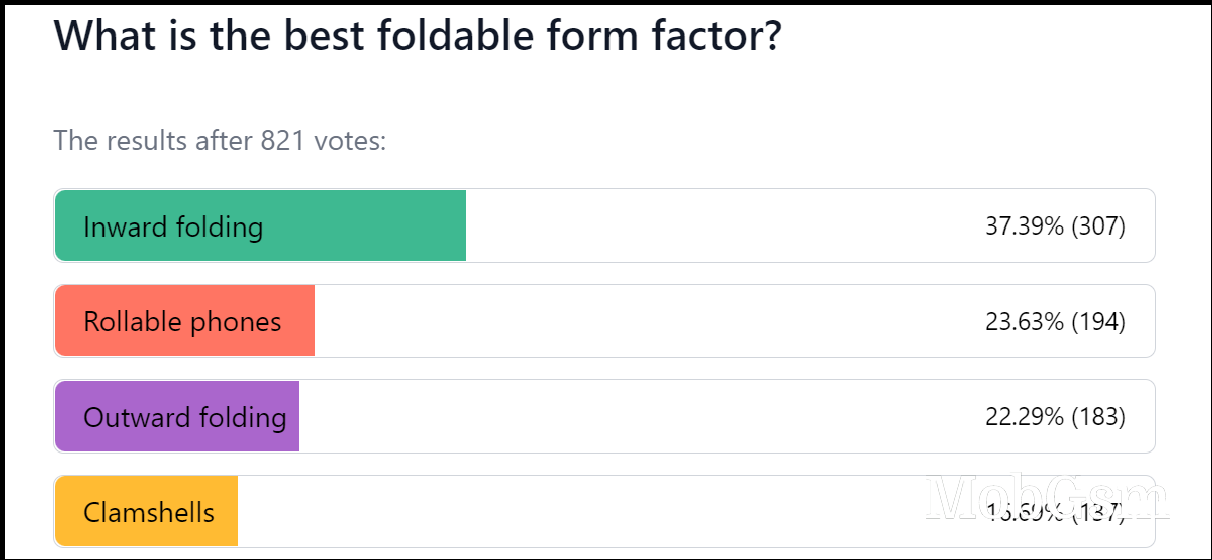 Weekly poll results: Huawei Mate Xs 2 struggles to justify its price tag