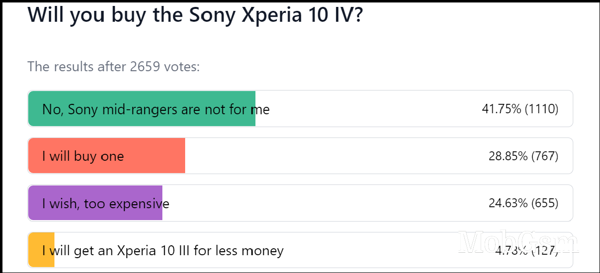 Weekly poll results: the Sony Xperia 1 IV and 10 IV are great, if you can afford them