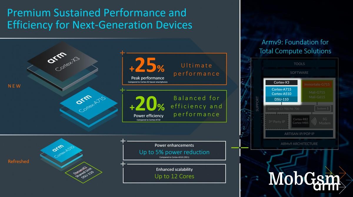 ARM unveils Cortex-X3 (+25% peak performance) and Cortex-A715 (+20% efficiency)