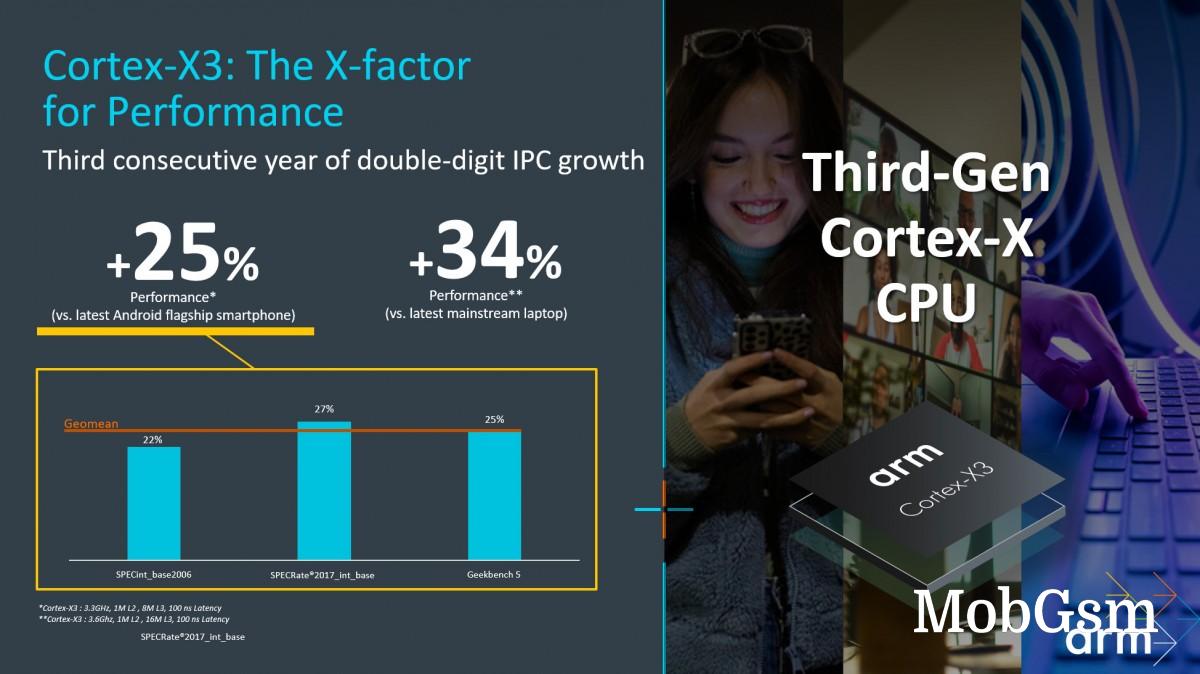 ARM unveils Cortex-X3 (+25% peak performance) and Cortex-A715 (+20% efficiency)