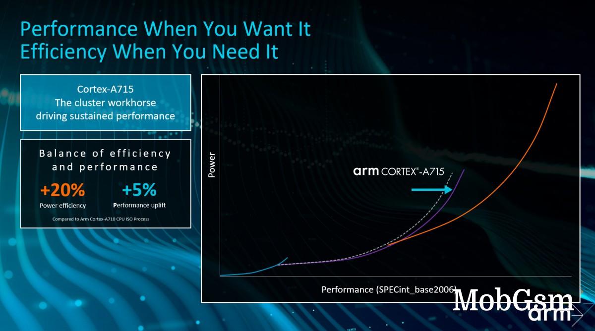 ARM unveils Cortex-X3 (+25% peak performance) and Cortex-A715 (+20% efficiency)