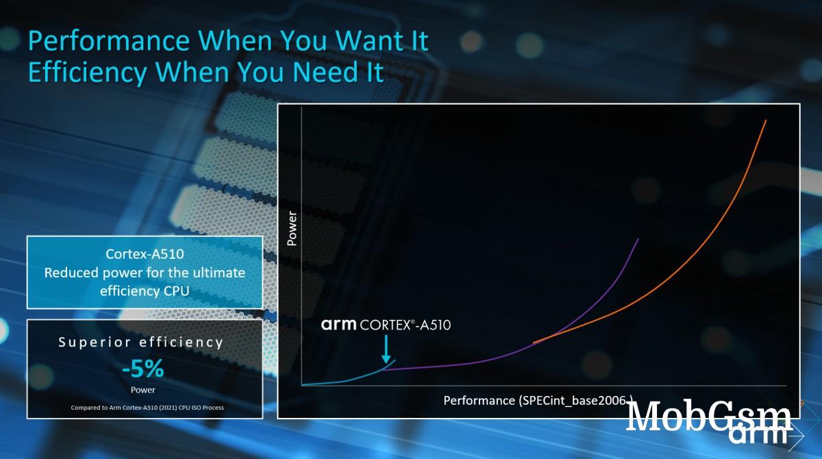 ARM unveils Cortex-X3 (+25% peak performance) and Cortex-A715 (+20% efficiency)