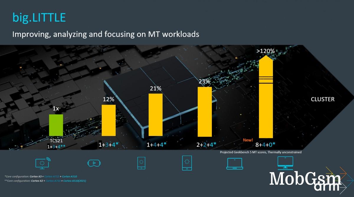 ARM unveils Cortex-X3 (+25% peak performance) and Cortex-A715 (+20% efficiency)