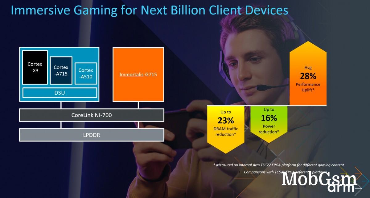 ARM introduces Immortalis-G715, its first GPU with hardware ray tracing support