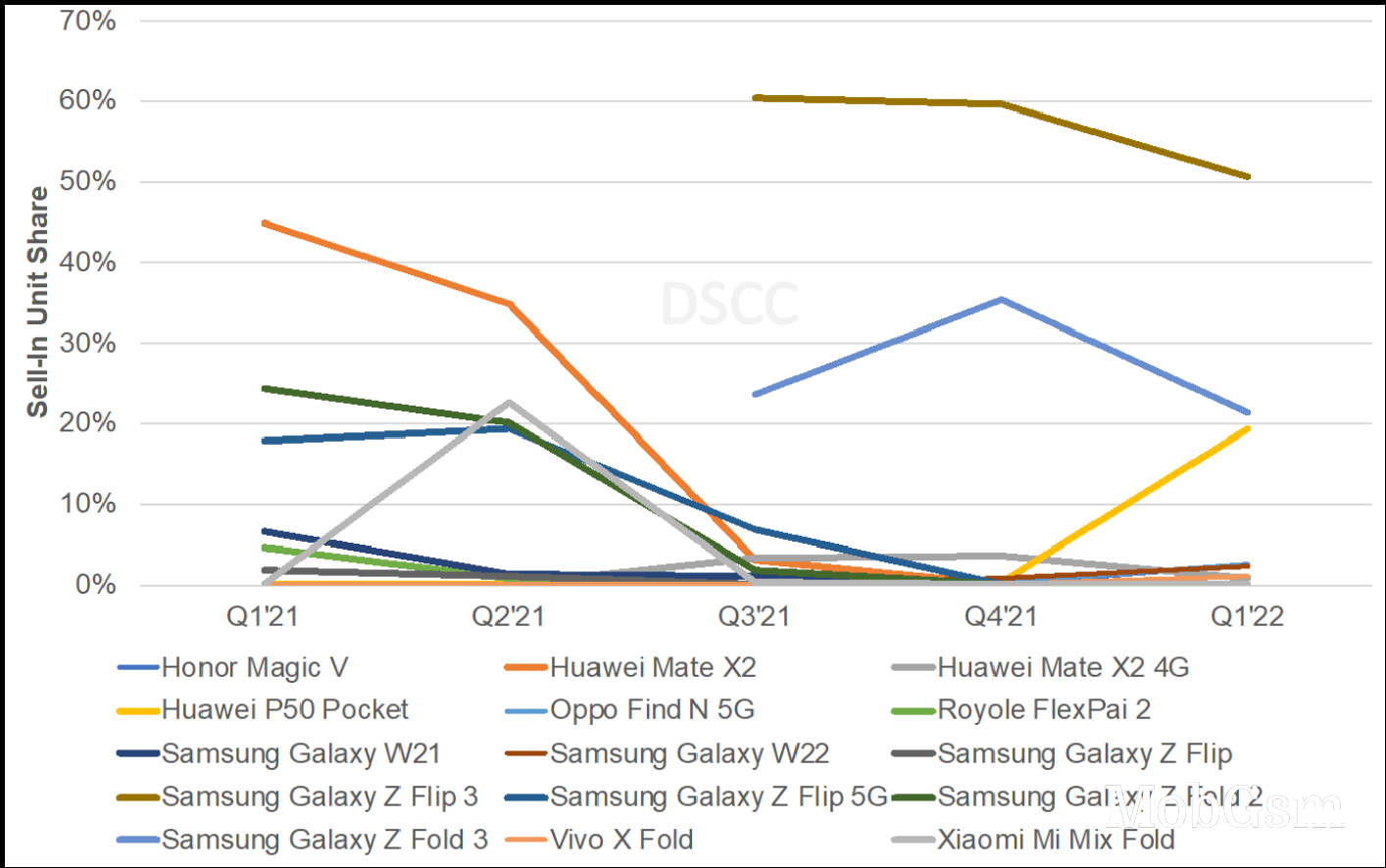 DSCC: foldable shipments rise 571% in Q1, Galaxy Z Flip3 dominates market with 51% share