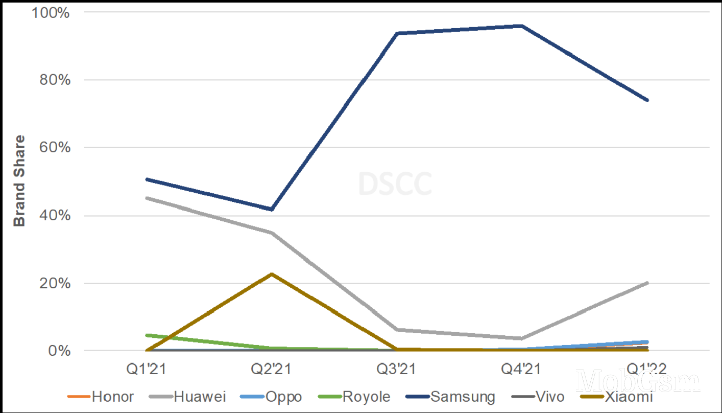 DSCC: foldable shipments rise 571% in Q1, Galaxy Z Flip3 dominates market with 51% share