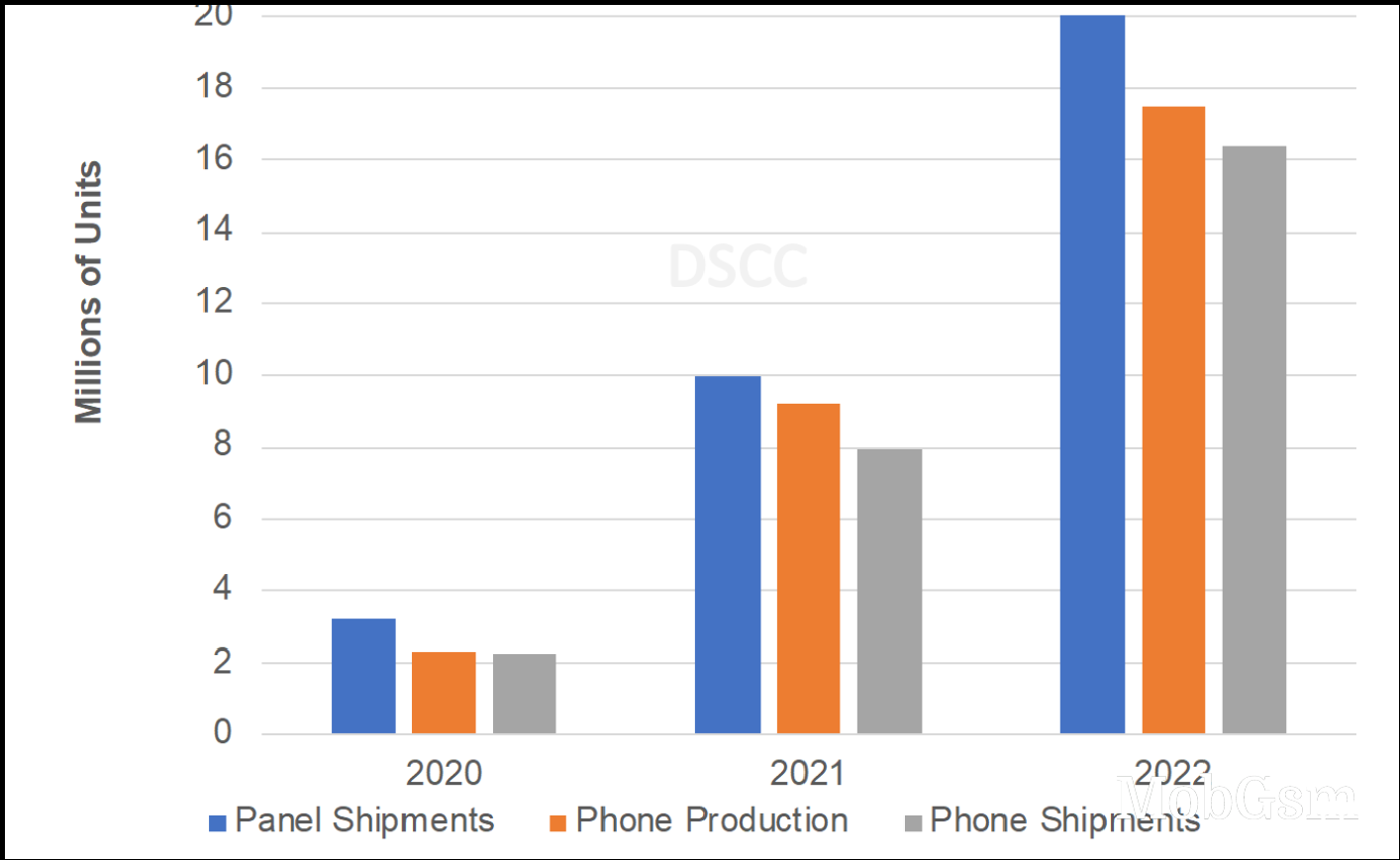 DSCC: foldable shipments rise 571% in Q1, Galaxy Z Flip3 dominates market with 51% share