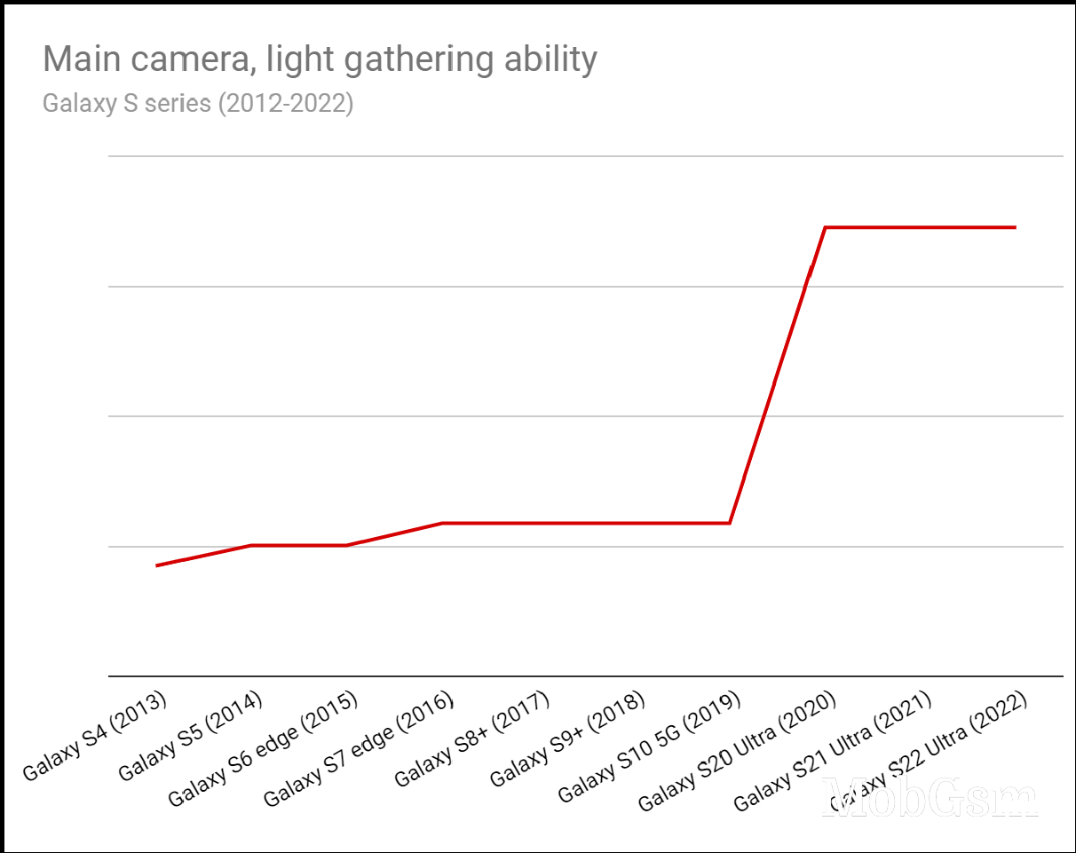 A decade of tech: the evolution of cameras on the Samsung Galaxy S series, 2012-2022