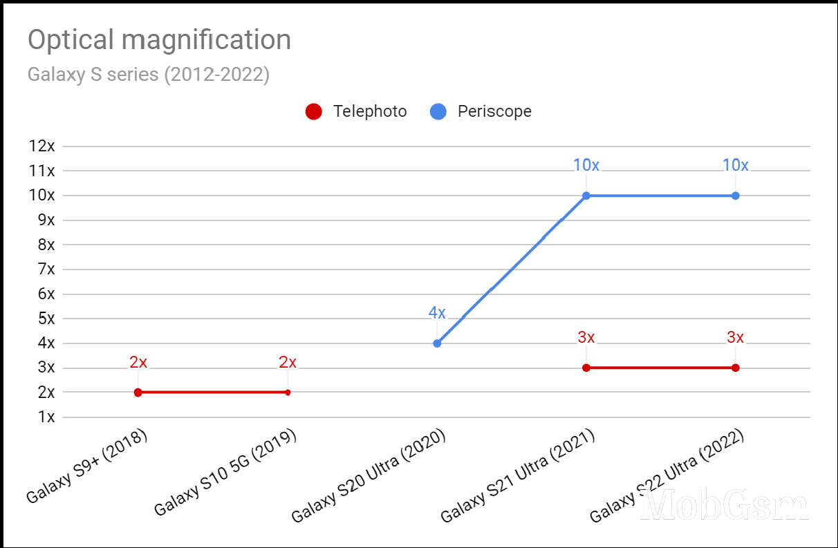 A decade of tech: the evolution of cameras on the Samsung Galaxy S series, 2012-2022